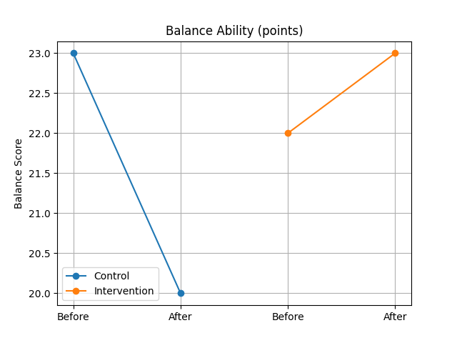 Insights from Clinical and Performance Studies