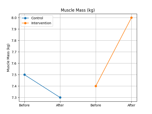 Insights from Clinical and Performance Studies