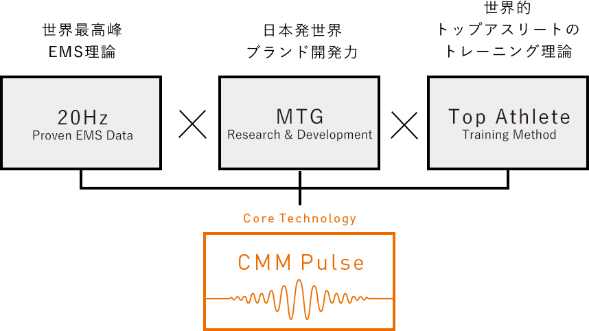 SIXPAD core technology: CMM Pulse.
